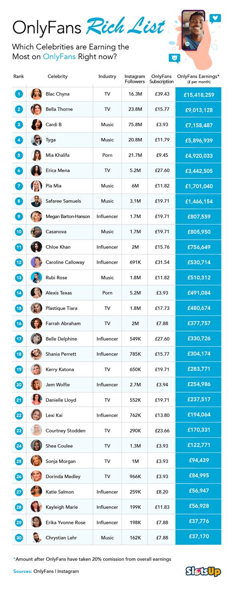 who is the richest porn star|20 OnlyFans top earners and how much they make in 2024